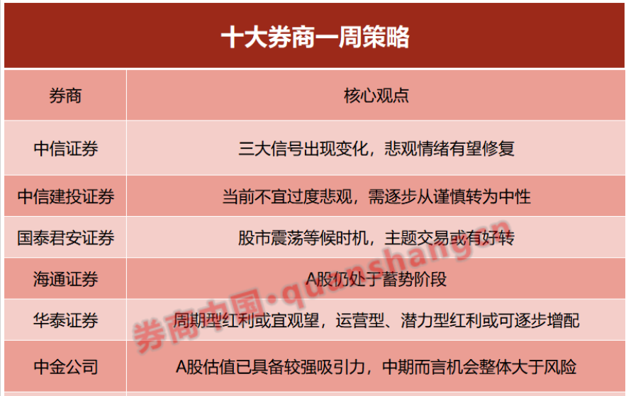 券商在线：8月市场或迎转机！周期型红利或宜观望 这类资产可逐步增配