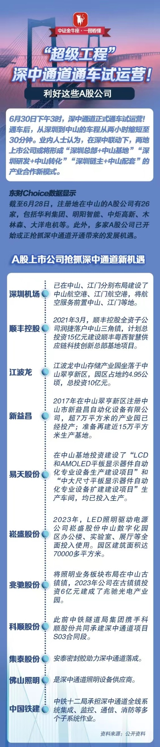 一图看懂：“超级工程”深中通道通车试运营！利好这些A股公司