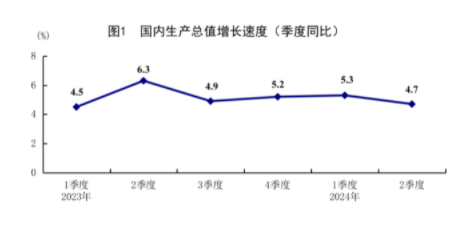 国家统计局：今年上半年GDP同比增长5%